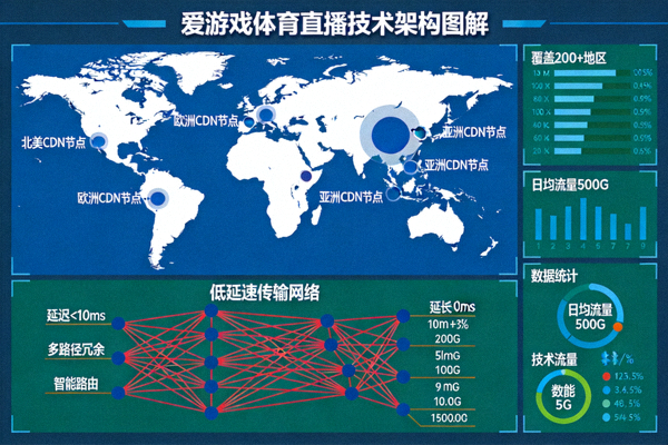 爱游戏体育直播技术架构图解 - 全球CDN节点与低延迟传输网络