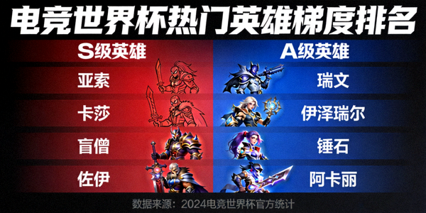 电竞世界杯热门英雄梯度排名图表，展示了S级和A级英雄